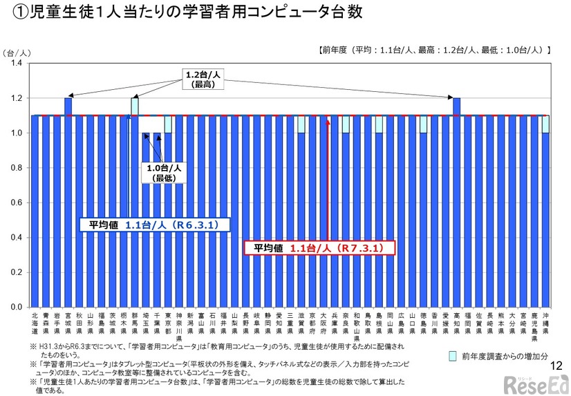 児童生徒1人あたりの学習者用コンピュータ台数
