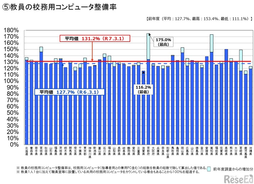 教員の校務用コンピュータ整備率