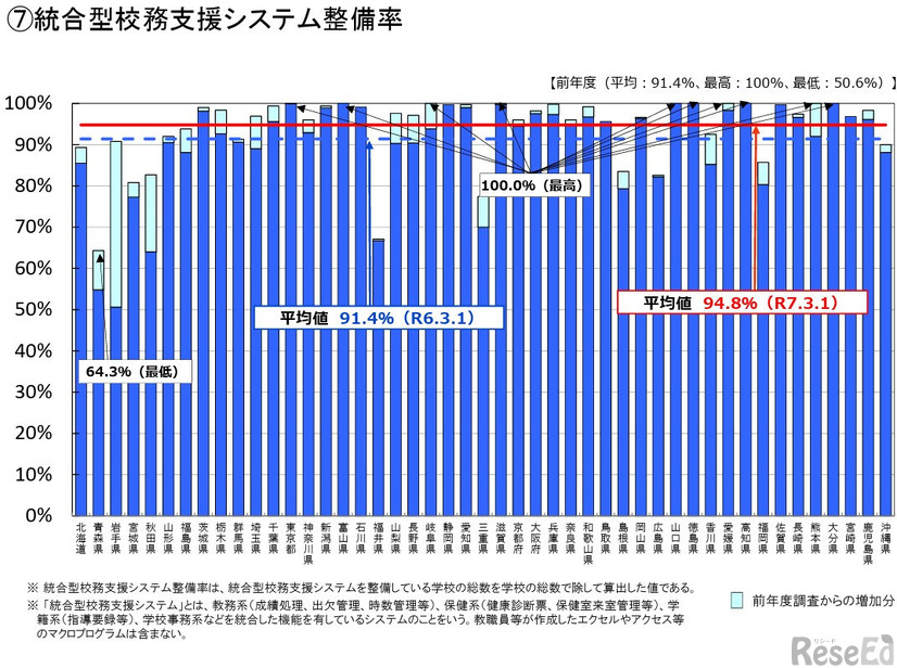 統合型校務支援システム整備率