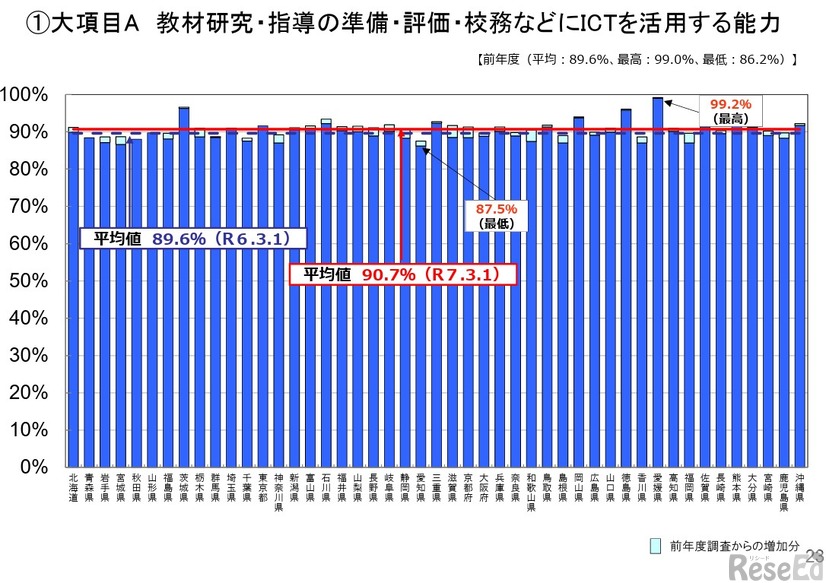 教員のICT活用指導力教材研究・指導の準備・評価・校務などにICTを活用する能力」