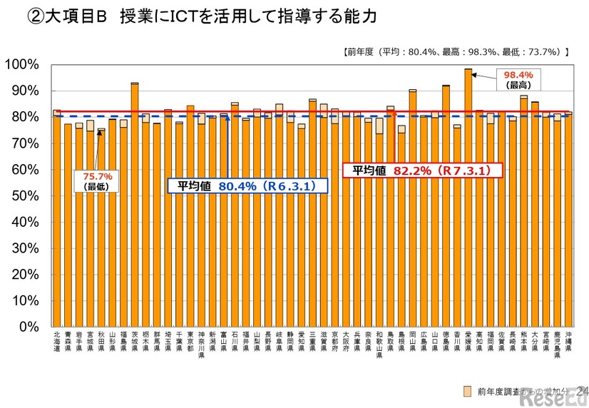 教員のICT活用指導力「授業にICTを活用して指導する能力」