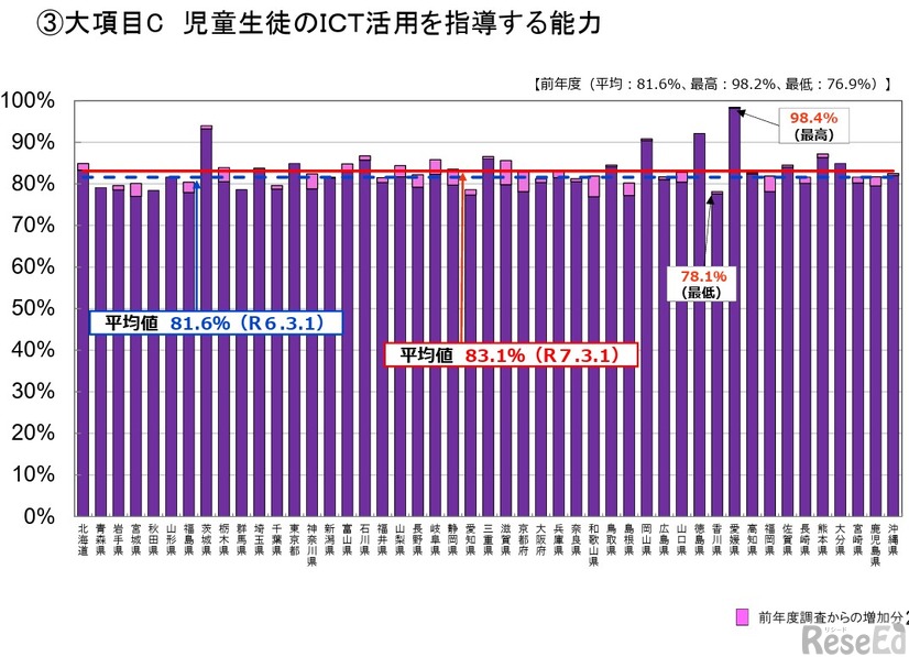 教員のICT活用指導力「児童生徒のＩＣＴ活用を指導する能力」