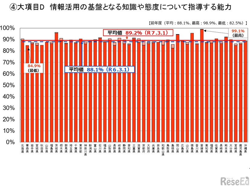 教員のICT活用指導力「情報活用の基盤となる知識や態度について指導する能力」