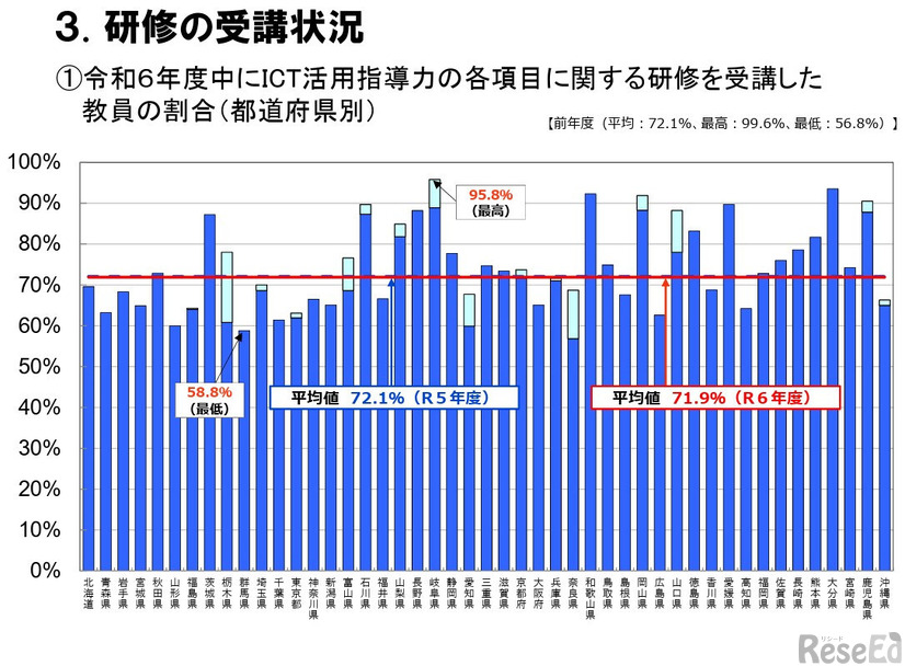 令和6年度中にICT活用指導力の各項目に関する研修を受講した教員の割合（都道府県別）