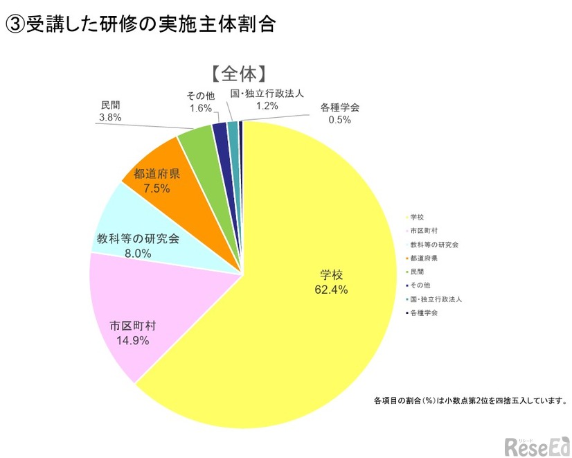 受講した研修の実施主体割合