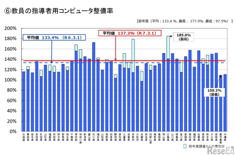 教員の指導者用コンピュータ整備率