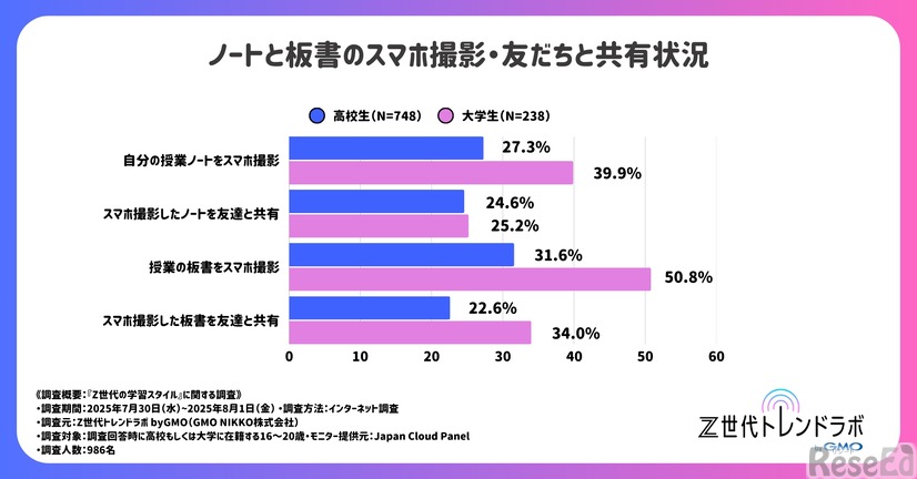 ノートと板書のスマホ撮影や友達との共有状況