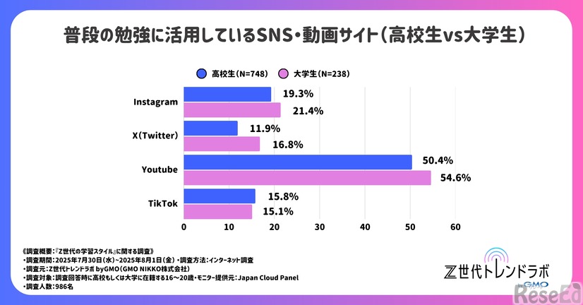 普段の勉強に活用しているSNS・動画サイトについて（高校生vs大学生）