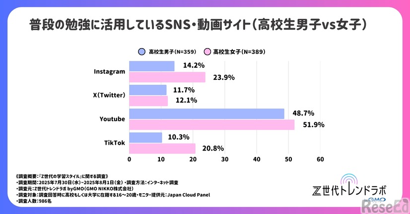 高校生が普段の勉強に活用しているSNS・動画サイトの男女別調査について
