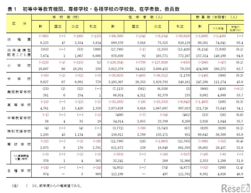 初等中等教育機関、専修学校・各種学校の学校数、在学者数、教員数