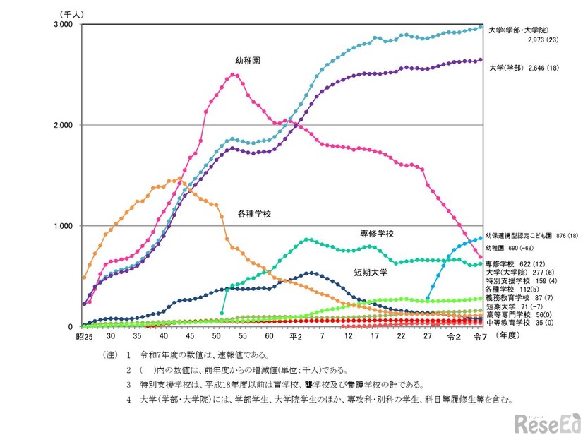 各学校段階ごとの在学者数の推移