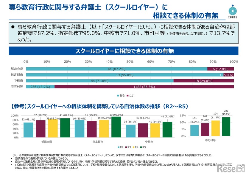 スクールロイヤーに相談できる体制の有無