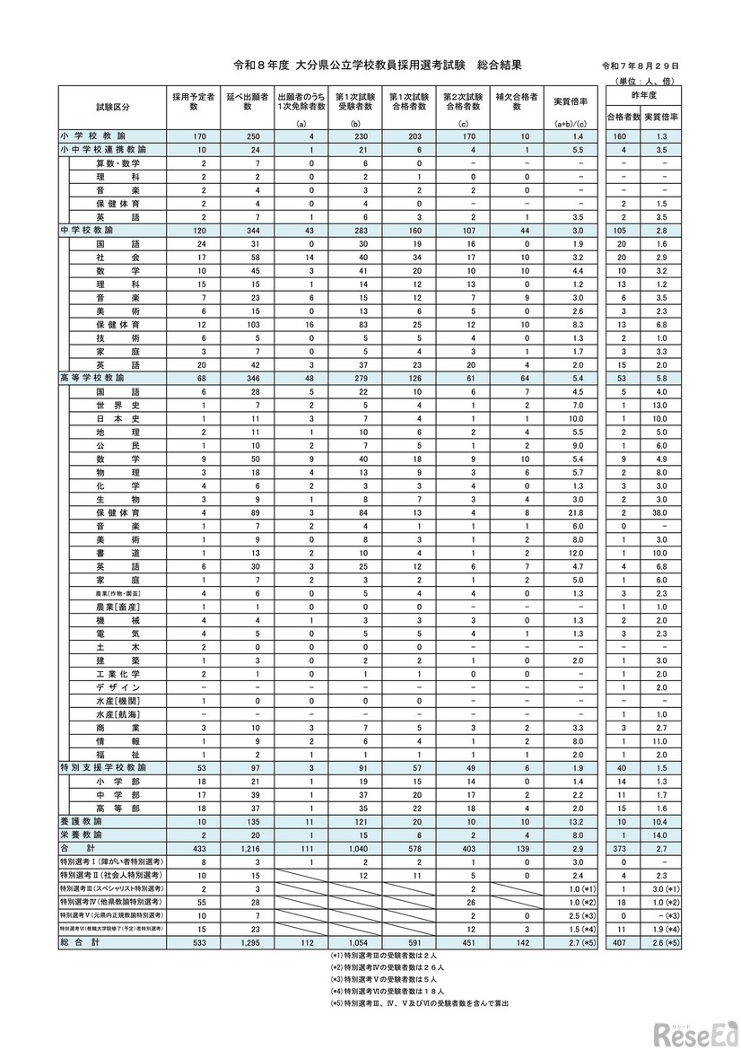 令和8年度 大分県公立学校教員採用選考試験　総合結果