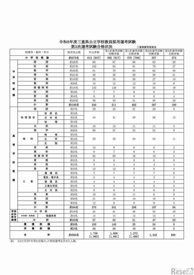 令和8年度三重県公立学校教員採用選考試験 第2次選考試験合格状況