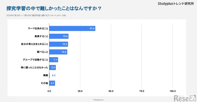 探究学習で難しかったことは何か
