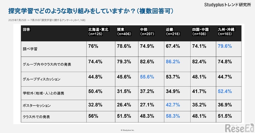 探究学習でどのような取組みをしているか