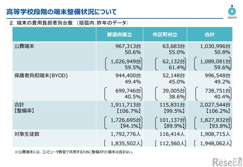 高等学校段階の端末整備状況について