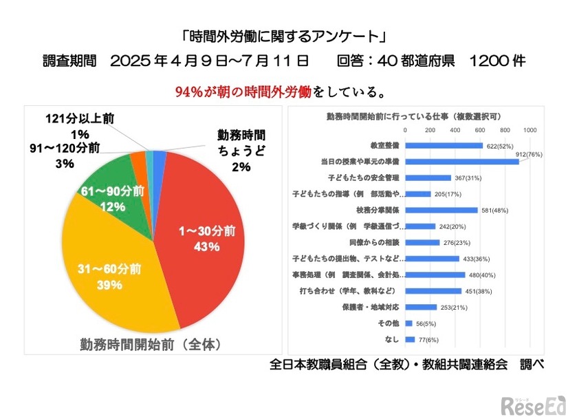 勤務時間開始前の時間外労働について
