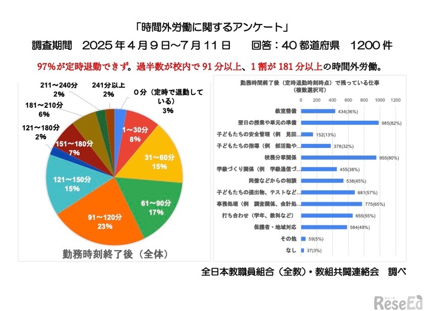 勤務時間終了後の時間外労働について