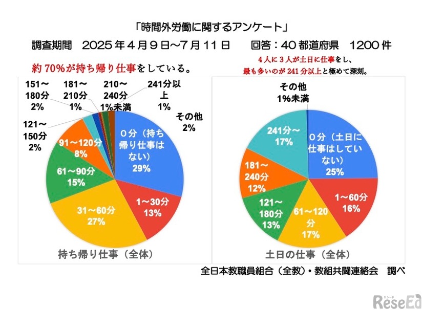 持ち帰り仕事について