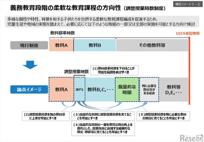 義務教育段階の柔軟な教育課程の方向性（調整授業時数制度）
