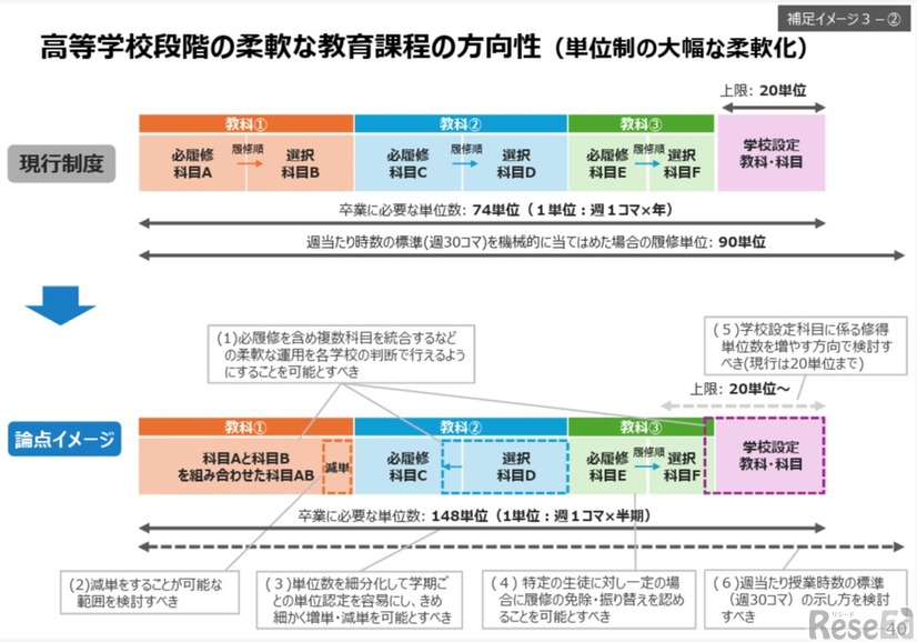 高等学校段階の柔軟な教育課程の方向性（単位制の大幅な柔軟化）