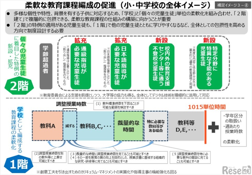 柔軟な教育課程編成の促進（小・中学校の全体イメージ）
