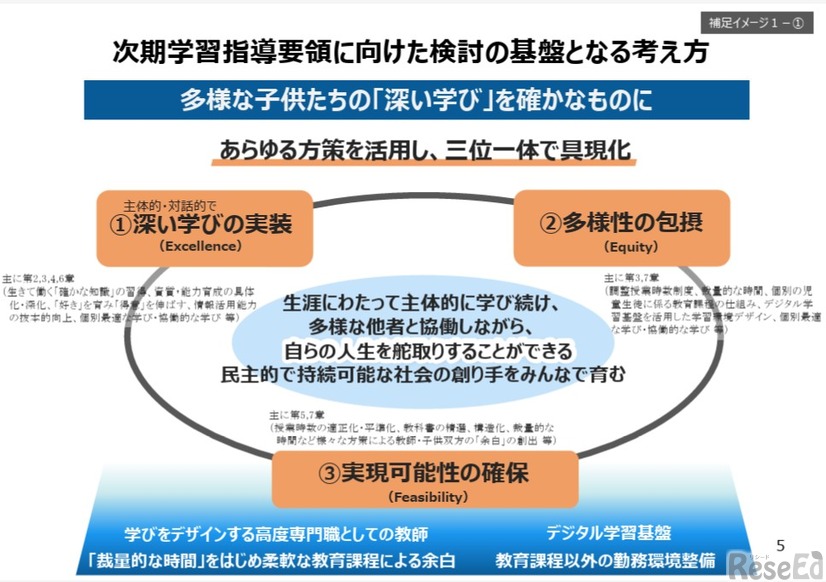 次期学習指導要領に向けた検討の基盤となる考え方