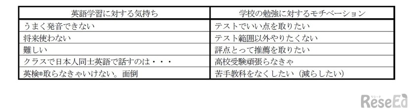 中学生の英語学習への気持ちや学校の勉強に対するモチベーション