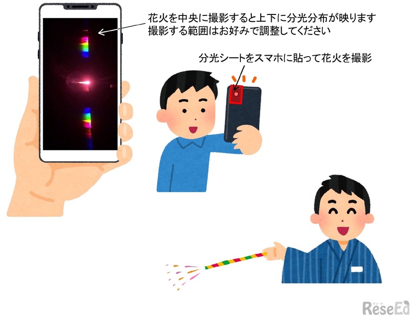 分光シートをスマートフォンやタブレットのカメラに貼り付け、炎を撮影する