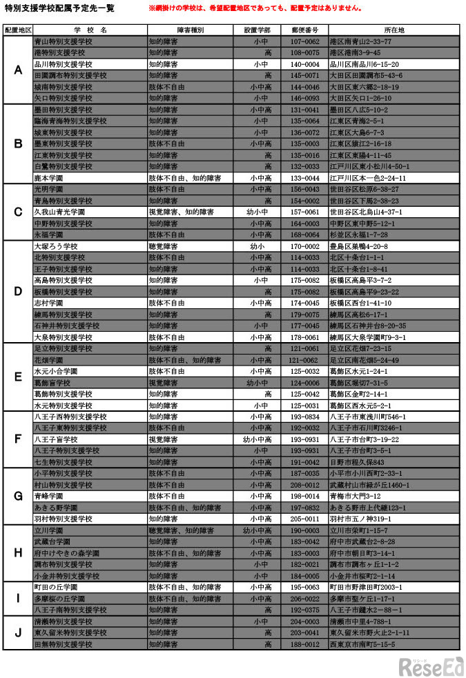 特別支援学校配属予定先一覧