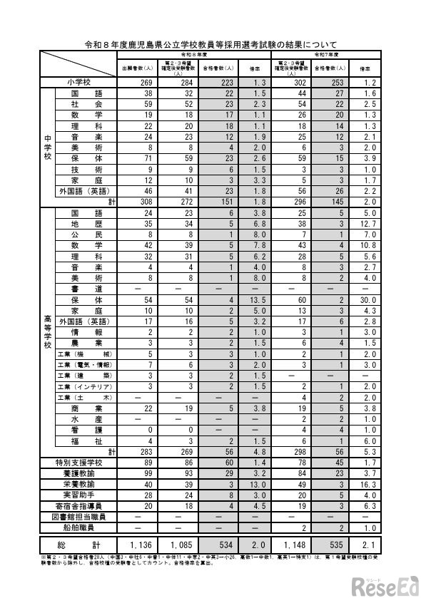 2026年度鹿児島県公立学校教員等採用選考試験の結果