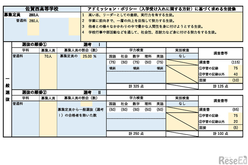 佐賀西高等学校の評価基準