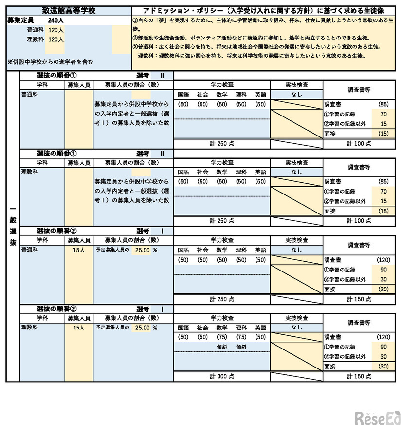致遠館高等学校の評価基準