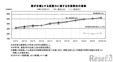 国が目標とする英語力に達する生徒割合の推移 (c) 2025 旺文社 教育情報センター
