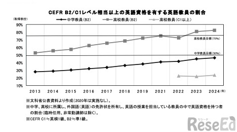 CEFR B2／C1レベル相当以上の英語資格を有する英語教員の割合 (c) 2025 旺文社 教育情報センター