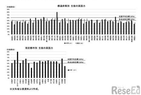 自治体別の生徒の英語力 (c) 2025 旺文社 教育情報センター
