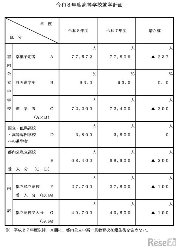 令和8年度高等学校就学計画