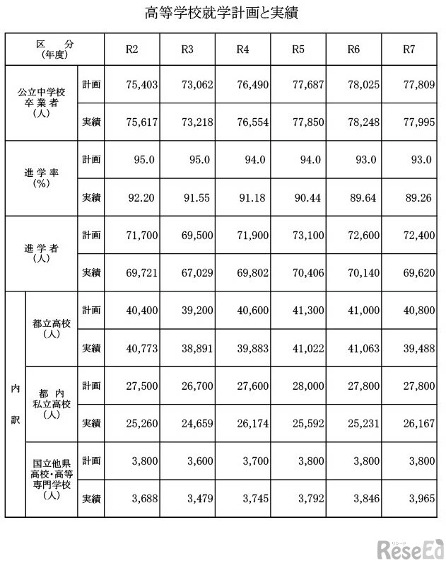 高等学校就学計画と実績