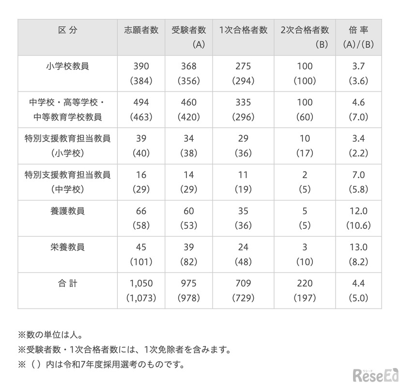 令和8年度採用 さいたま市立学校教員採用選考試験結果