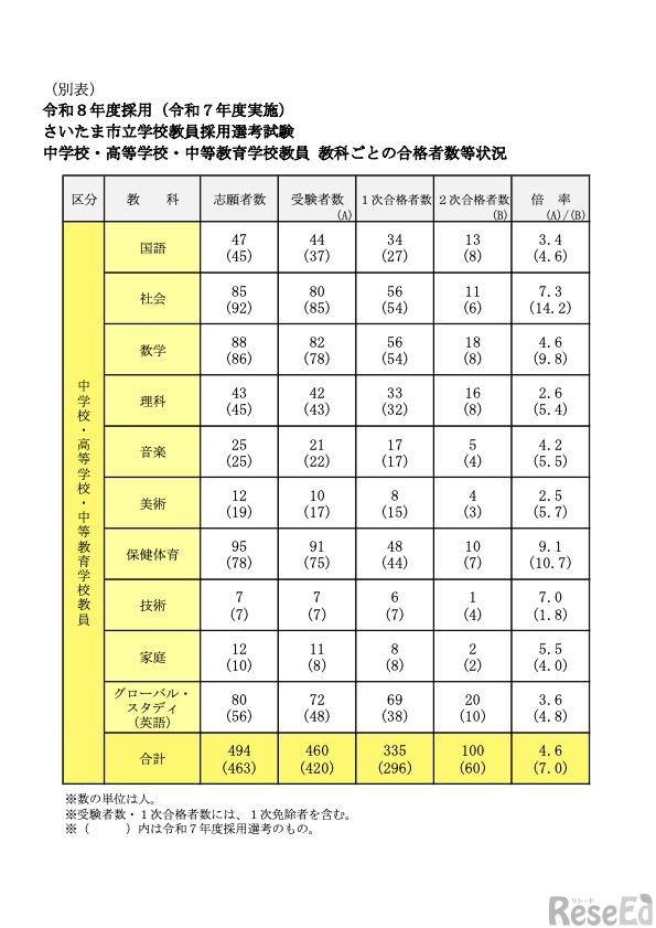 令和8年度採用 さいたま市立学校教員採用選考試験　中学校・高等学校・中等教育学校教員 教科ごとの合格者数等状況