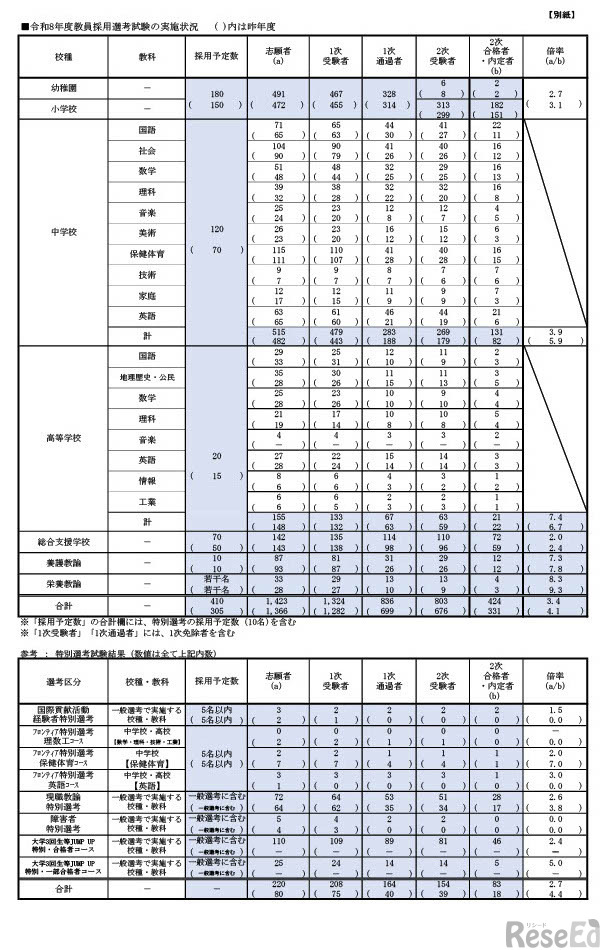 令和8年度教員採用選考試験の実施状況、特別選考試験結果