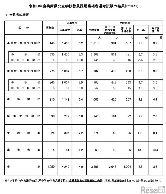 令和8年度兵庫県公立学校教員採用候補者選考試験の結果について