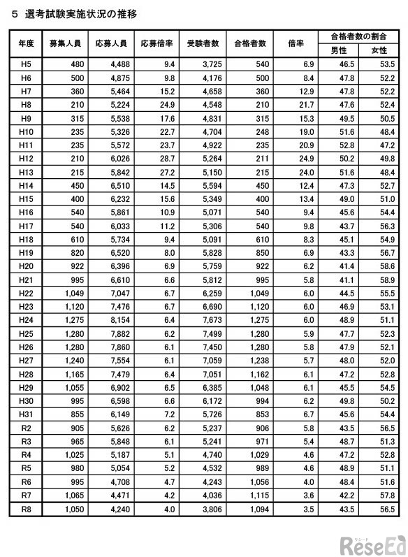 選考試験実施状況の推移