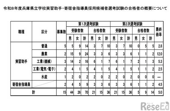 令和8年度兵庫県立学校実習助手・寄宿舎指導員採用候補者選考試験の合格者の概要について