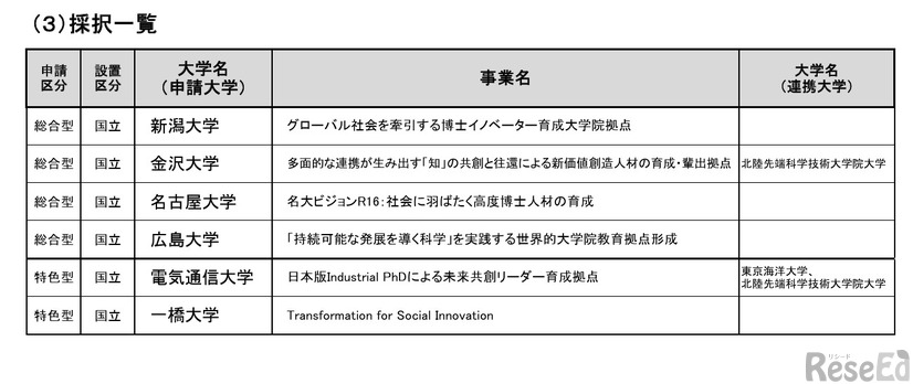 令和7年度 未来を先導する世界トップレベル大学院教育拠点創出事業、採択一覧