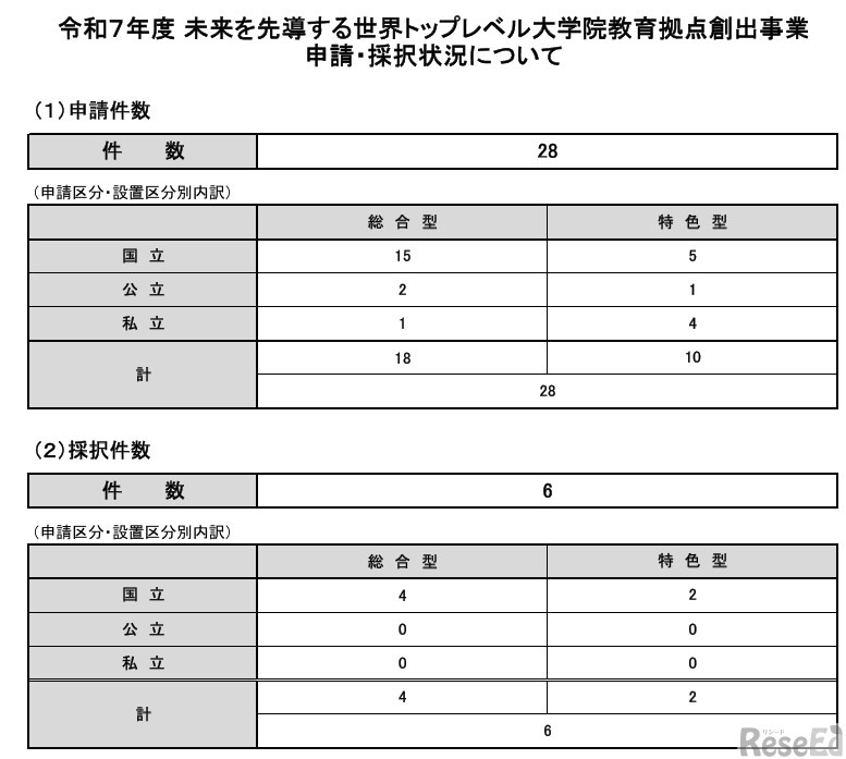 令和7年度 未来を先導する世界トップレベル大学院教育拠点創出事業、申請・採択状況について