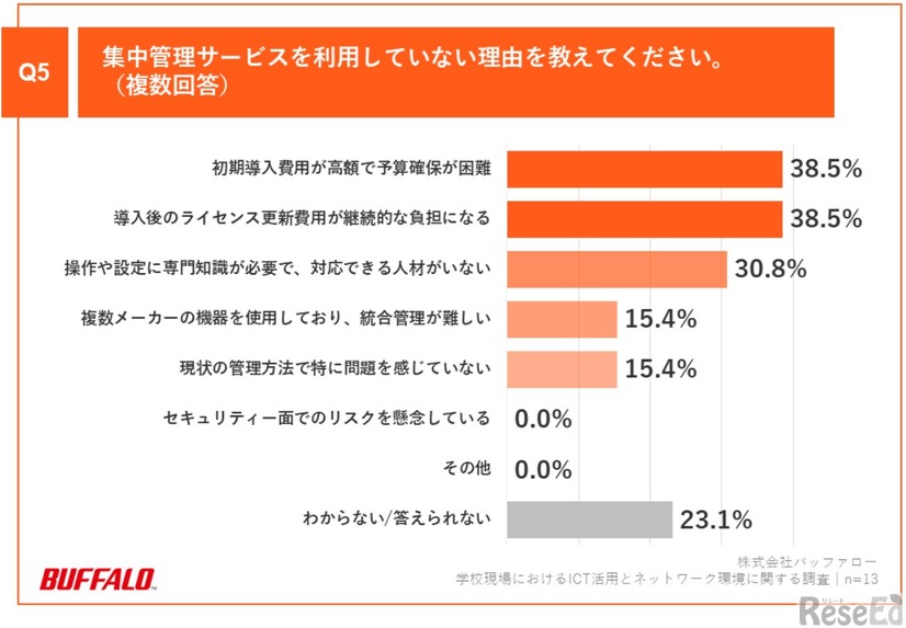 「Q5.集中管理サービスを利用していない理由を教えてください（複数回答）」