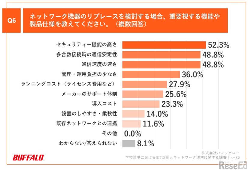 「Q6.ネットワーク機器のリプレースを検討する場合、重要視する機能や製品仕様を教えてください（複数回答）」