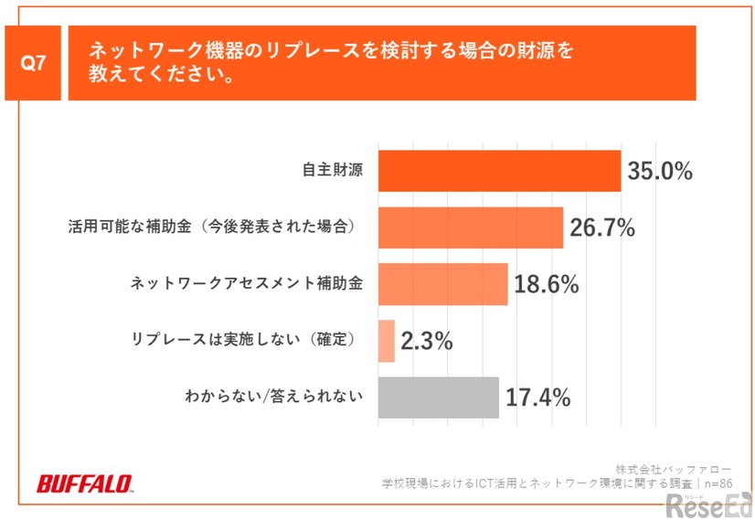 「Q7.ネットワーク機器のリプレースを検討する場合の財源を教えてください」